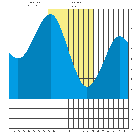 Hammond tide chart for Tuesday, January 13, 2026