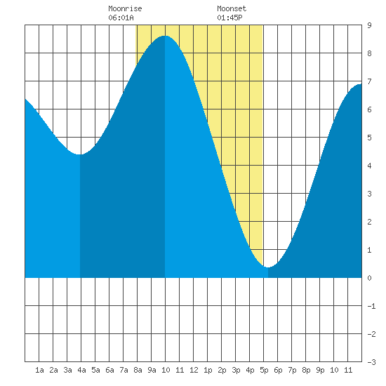 Hammond tide chart for Thursday, January 15, 2026