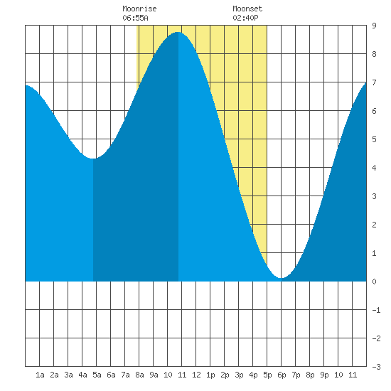 Hammond tide chart for Friday, January 16, 2026