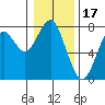 Hammond tide chart for Saturday, January 17, 2026