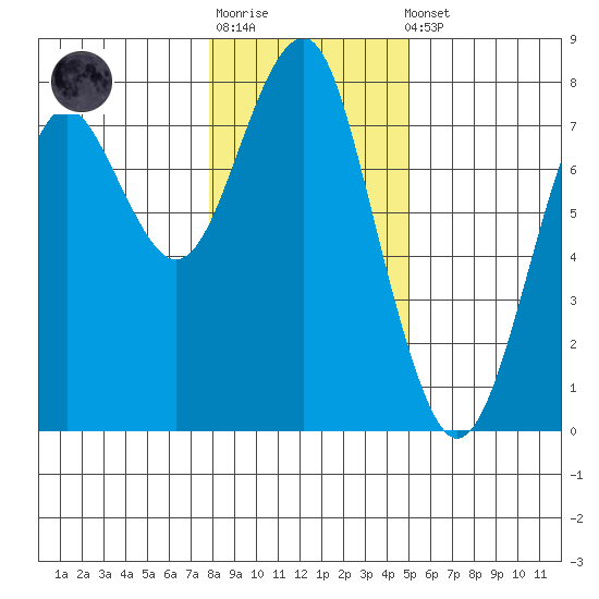 Hammond tide chart for Sunday, January 18, 2026