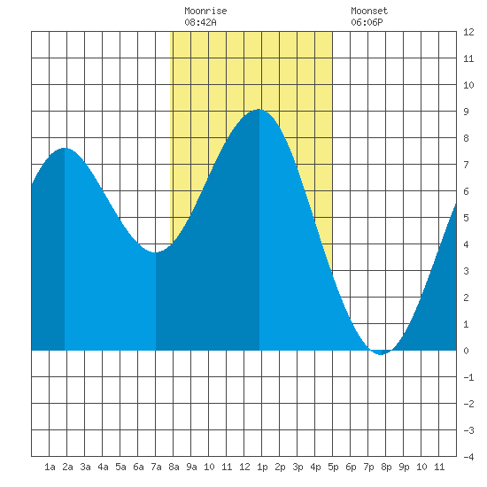 Hammond tide chart for Monday, January 19, 2026