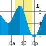 Hammond tide chart for Thursday, January 1, 2026