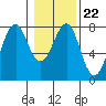 Hammond tide chart for Thursday, January 22, 2026