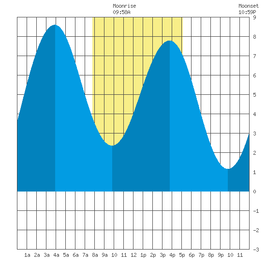 Hammond tide chart for Friday, January 23, 2026