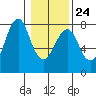 Hammond tide chart for Saturday, January 24, 2026