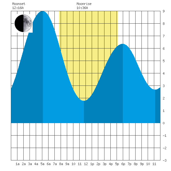Hammond tide chart for Sunday, January 25, 2026