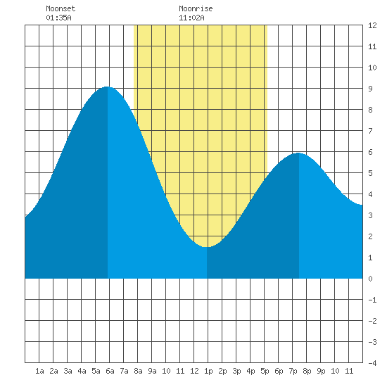 Hammond tide chart for Monday, January 26, 2026