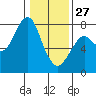 Hammond tide chart for Tuesday, January 27, 2026