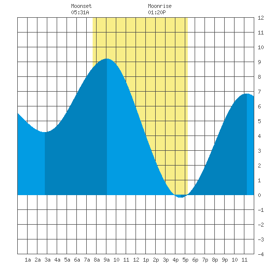 Hammond tide chart for Thursday, January 29, 2026