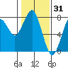 Hammond tide chart for Saturday, January 31, 2026