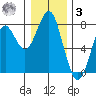 Hammond tide chart for Saturday, January 3, 2026