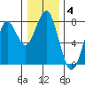 Hammond tide chart for Sunday, January 4, 2026