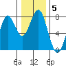Hammond tide chart for Monday, January 5, 2026