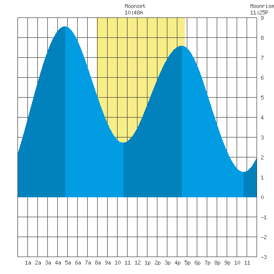 Hammond tide chart for Thursday, January 8, 2026