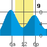 Hammond tide chart for Friday, January 9, 2026