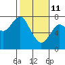 Hammond tide chart for Wednesday, February 11, 2026