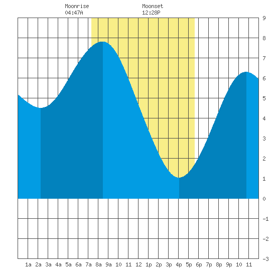 Hammond tide chart for Thursday, February 12, 2026