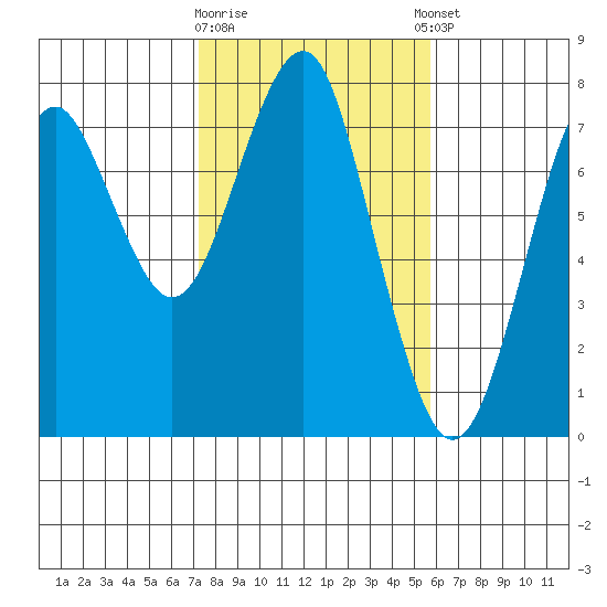 Hammond tide chart for Monday, February 16, 2026