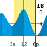 Hammond tide chart for Monday, February 16, 2026