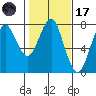Hammond tide chart for Tuesday, February 17, 2026