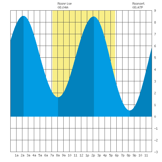 Hammond tide chart for Thursday, February 19, 2026