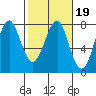 Hammond tide chart for Thursday, February 19, 2026