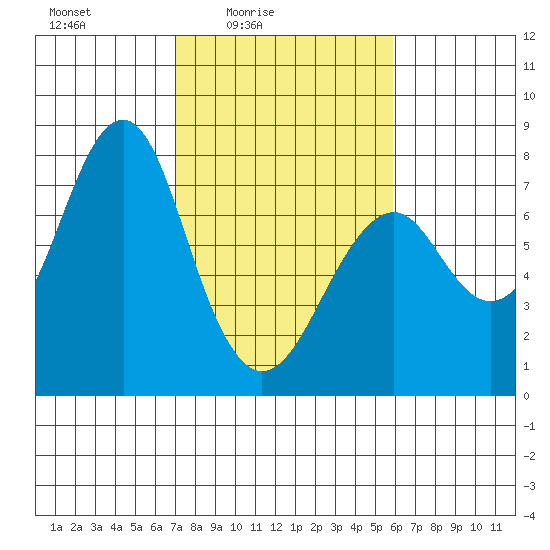 Hammond tide chart for Monday, February 23, 2026