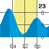 Hammond tide chart for Monday, February 23, 2026
