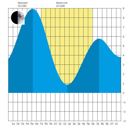 Hammond tide chart for Tuesday, February 24, 2026