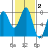 Hammond tide chart for Monday, February 2, 2026