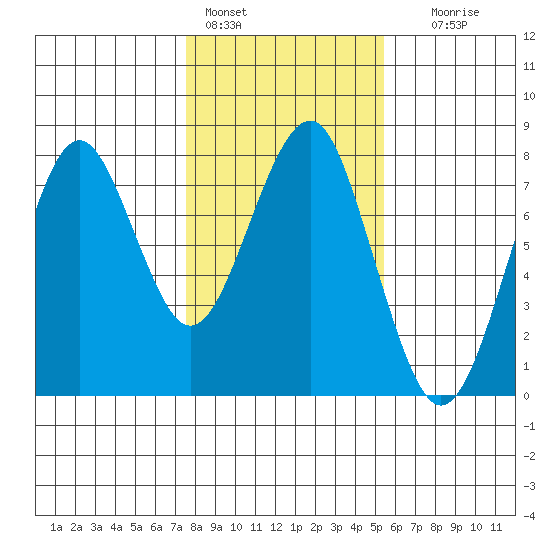 Hammond tide chart for Tuesday, February 3, 2026