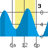 Hammond tide chart for Tuesday, February 3, 2026