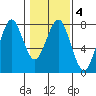 Hammond tide chart for Wednesday, February 4, 2026