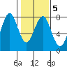 Hammond tide chart for Thursday, February 5, 2026
