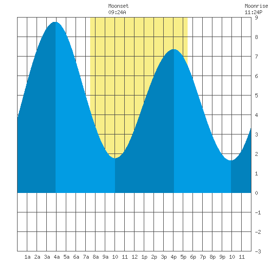 Hammond tide chart for Friday, February 6, 2026