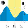 Hammond tide chart for Monday, February 9, 2026