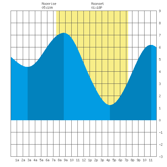 Hammond tide chart for Friday, March 13, 2026