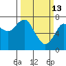 Hammond tide chart for Friday, March 13, 2026