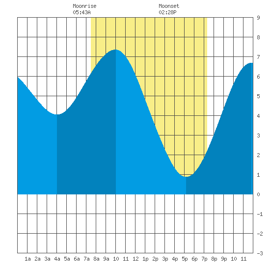 Hammond tide chart for Saturday, March 14, 2026
