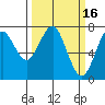 Hammond tide chart for Monday, March 16, 2026