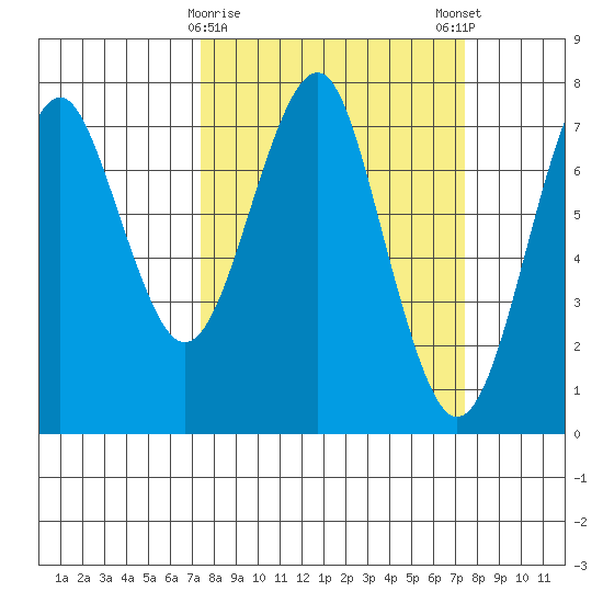 Hammond tide chart for Tuesday, March 17, 2026