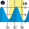 Hammond tide chart for Wednesday, March 18, 2026
