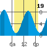 Hammond tide chart for Thursday, March 19, 2026