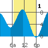 Hammond tide chart for Sunday, March 1, 2026