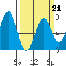 Hammond tide chart for Saturday, March 21, 2026