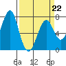 Hammond tide chart for Sunday, March 22, 2026