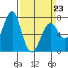 Hammond tide chart for Monday, March 23, 2026