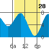 Hammond tide chart for Saturday, March 28, 2026