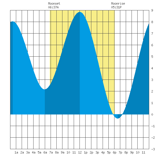 Hammond tide chart for Monday, March 2, 2026